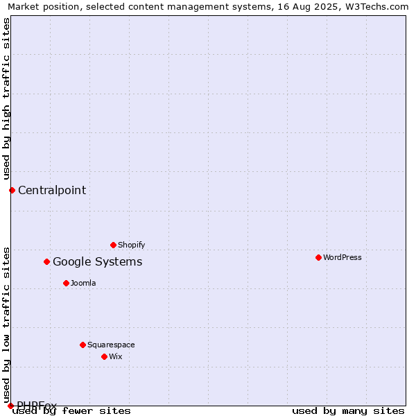 Market position of Google Systems vs. Centralpoint vs. PHPFox