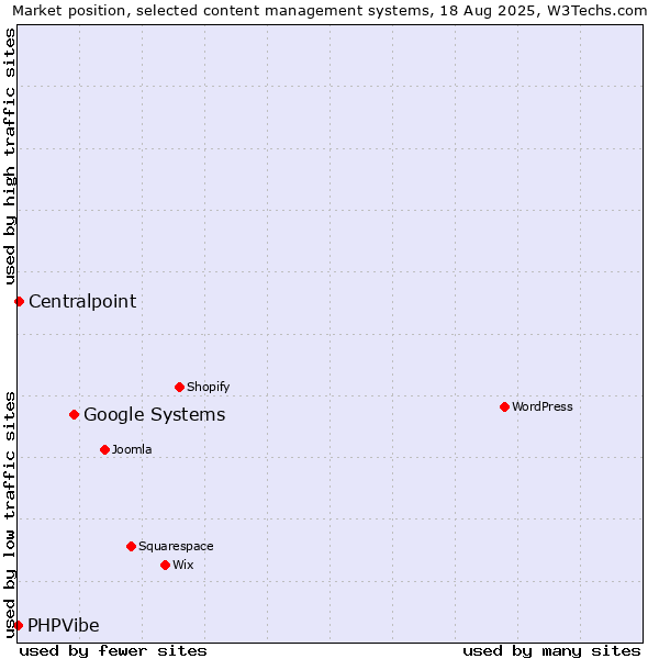Market position of Google Systems vs. Centralpoint vs. PHPVibe