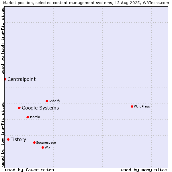 Market position of Google Systems vs. Tistory vs. Centralpoint