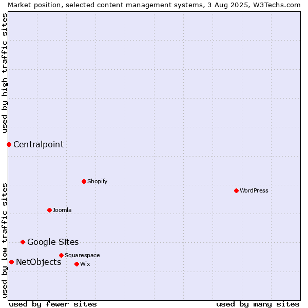 Market position of Google Sites vs. NetObjects vs. Centralpoint