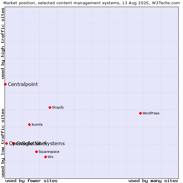 Market position of Google Sites vs. OpenSolution Systems vs. Centralpoint