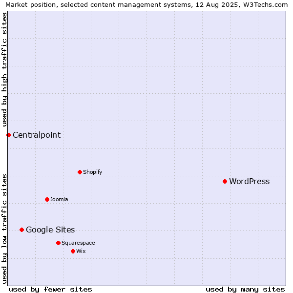 Market position of WordPress vs. Google Sites vs. Centralpoint