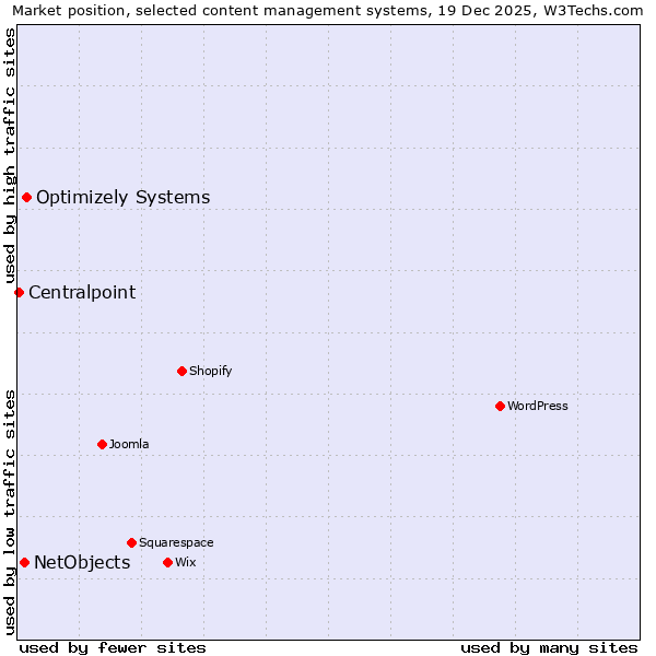Market position of Optimizely Systems vs. NetObjects vs. Centralpoint