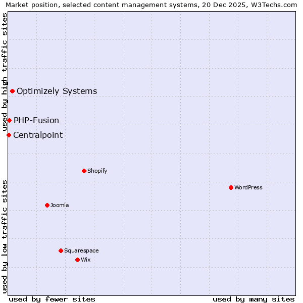 Market position of Optimizely Systems vs. PHP-Fusion vs. Centralpoint
