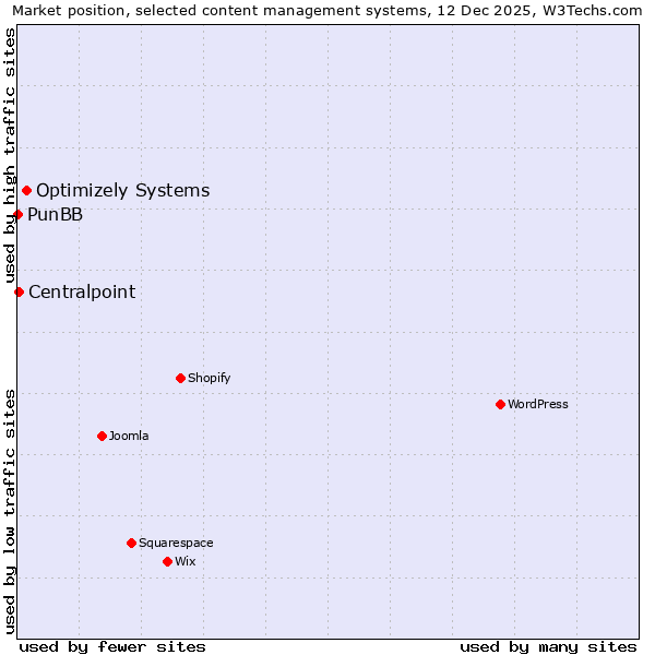Market position of Optimizely Systems vs. Centralpoint vs. PunBB
