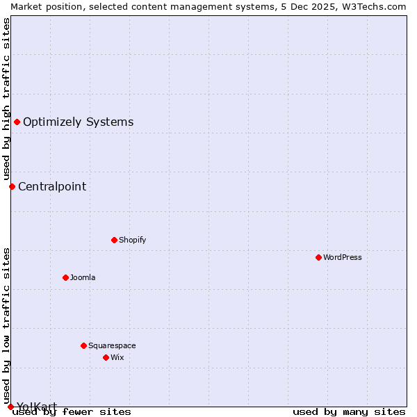 Market position of Optimizely Systems vs. Centralpoint vs. Yo!Kart