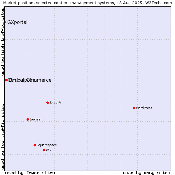 Market position of Drupal Commerce vs. Centralpoint vs. GXportal