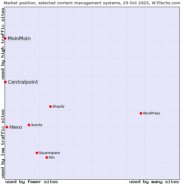 Market position of Hexo vs. Centralpoint vs. MoinMoin