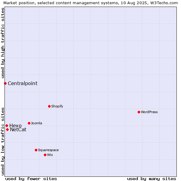 Market position of NetCat vs. Hexo vs. Centralpoint