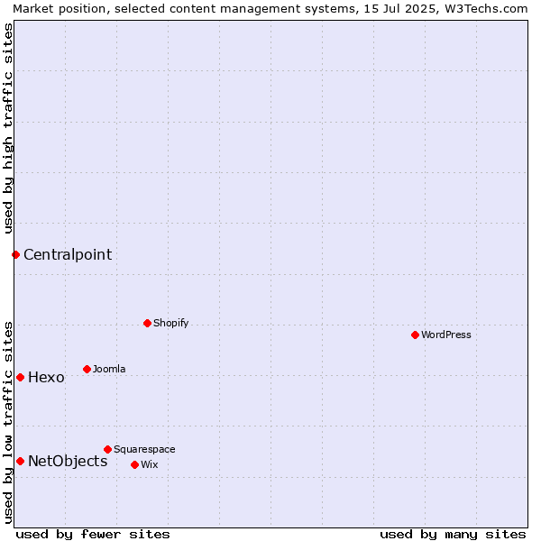 Market position of Hexo vs. NetObjects vs. Centralpoint