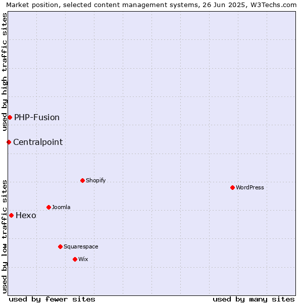 Market position of Hexo vs. PHP-Fusion vs. Centralpoint