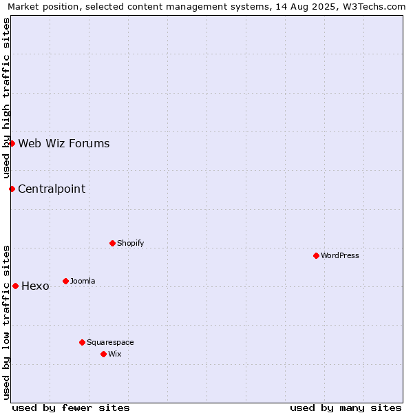 Market position of Hexo vs. Web Wiz Forums vs. Centralpoint