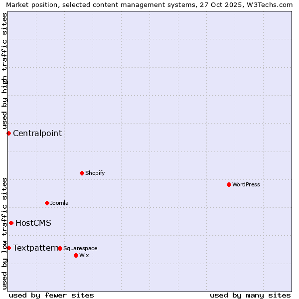 Market position of HostCMS vs. Textpattern vs. Centralpoint
