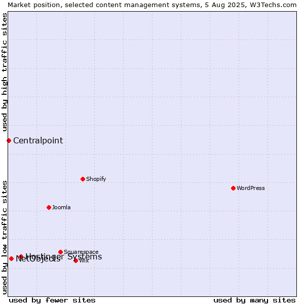 Market position of Hostinger Systems vs. NetObjects vs. Centralpoint