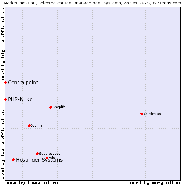 Market position of Hostinger Systems vs. PHP-Nuke vs. Centralpoint