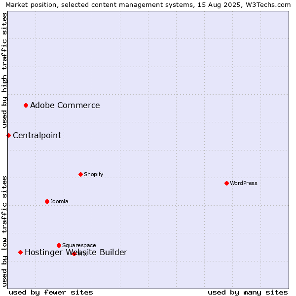 Market position of Adobe Commerce vs. Hostinger Website Builder vs. Centralpoint