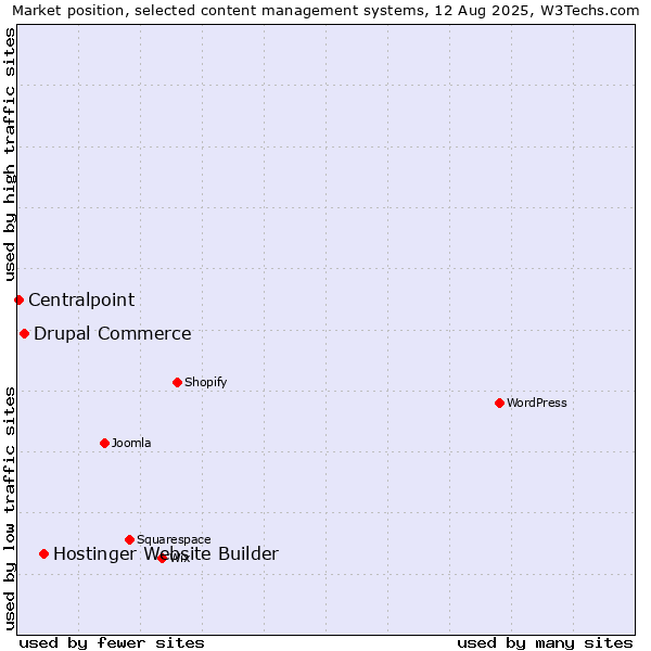 Market position of Hostinger Website Builder vs. Drupal Commerce vs. Centralpoint