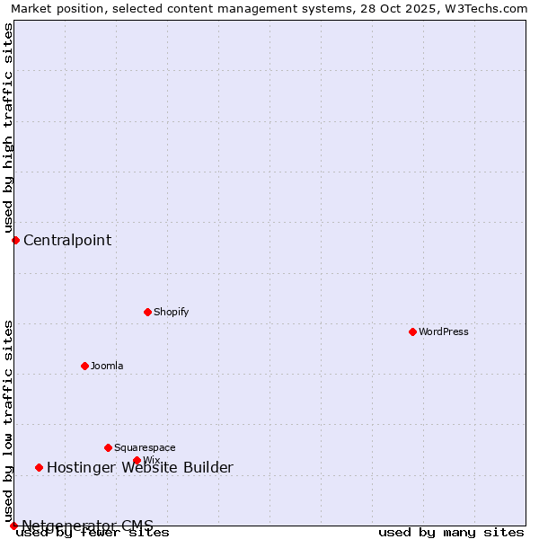 Market position of Hostinger Website Builder vs. Centralpoint vs. Netgenerator CMS