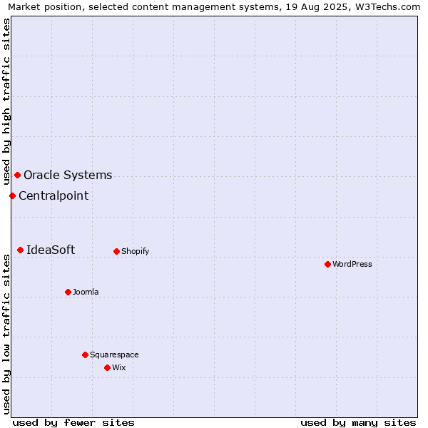 Market position of IdeaSoft vs. Oracle Systems vs. Centralpoint
