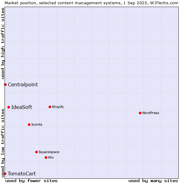 Market position of IdeaSoft vs. Centralpoint vs. TomatoCart