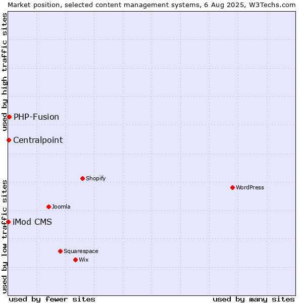 Market position of PHP-Fusion vs. Centralpoint vs. iMod CMS