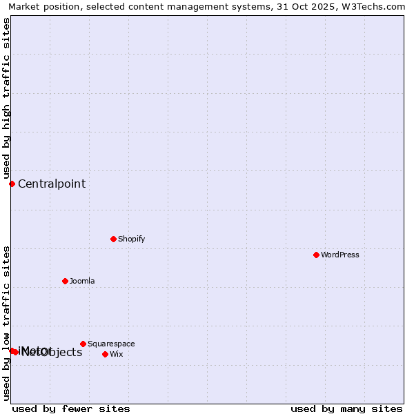 Market position of NetObjects vs. iMotor vs. Centralpoint