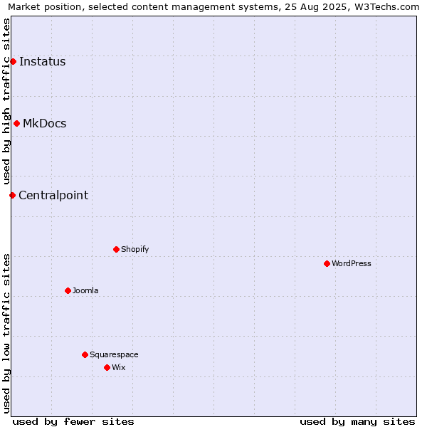 Market position of MkDocs vs. Instatus vs. Centralpoint
