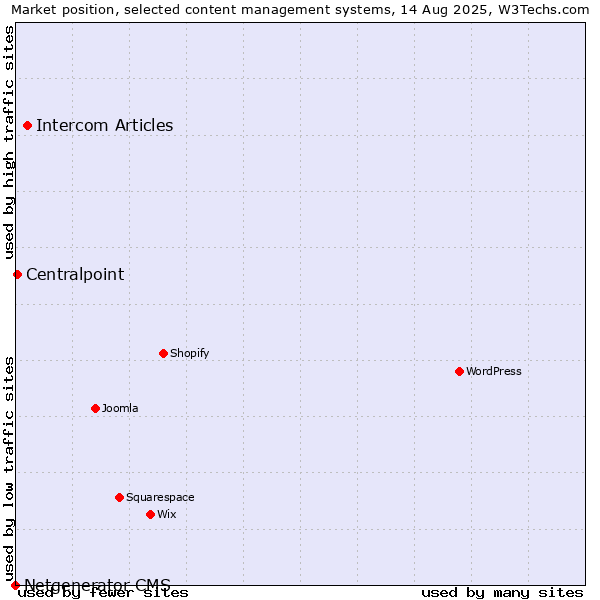 Market position of Intercom Articles vs. Centralpoint vs. Netgenerator CMS