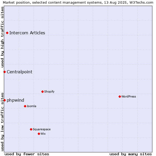 Market position of Intercom Articles vs. Centralpoint vs. phpwind