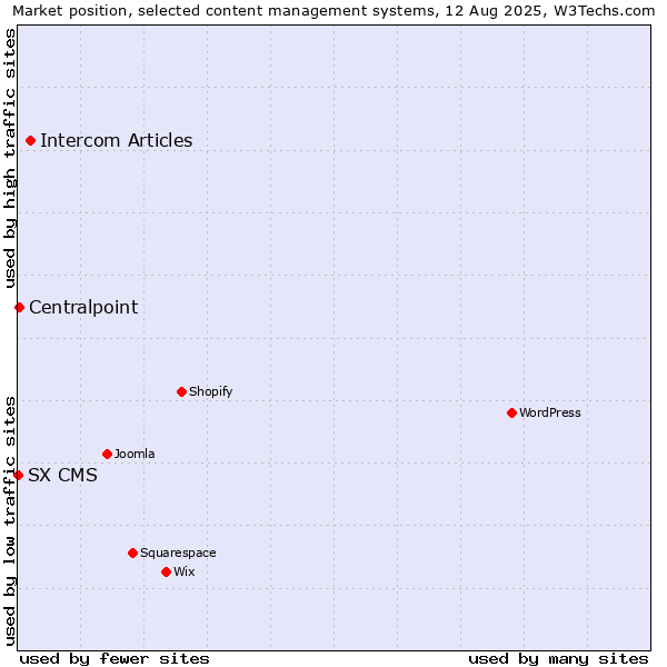 Market position of Intercom Articles vs. Centralpoint vs. SX CMS