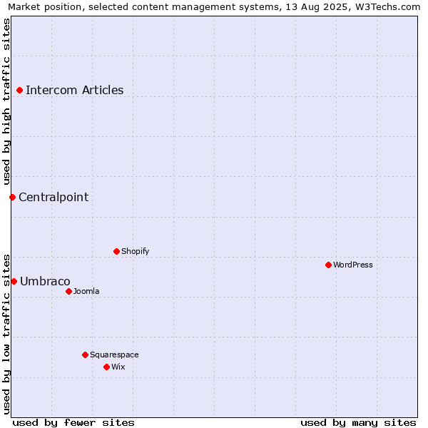 Market position of Intercom Articles vs. Umbraco vs. Centralpoint