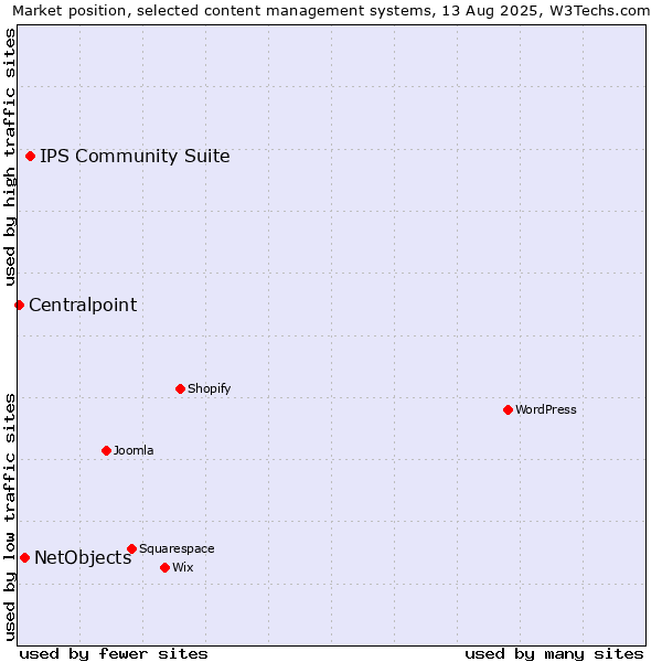 Market position of IPS Community Suite vs. NetObjects vs. Centralpoint