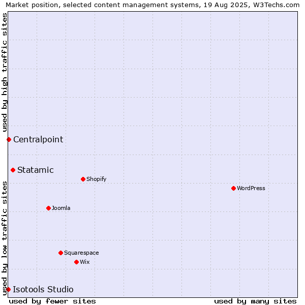 Market position of Statamic vs. Centralpoint vs. Isotools Studio