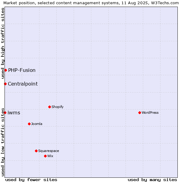 Market position of PHP-Fusion vs. Centralpoint vs. iwms