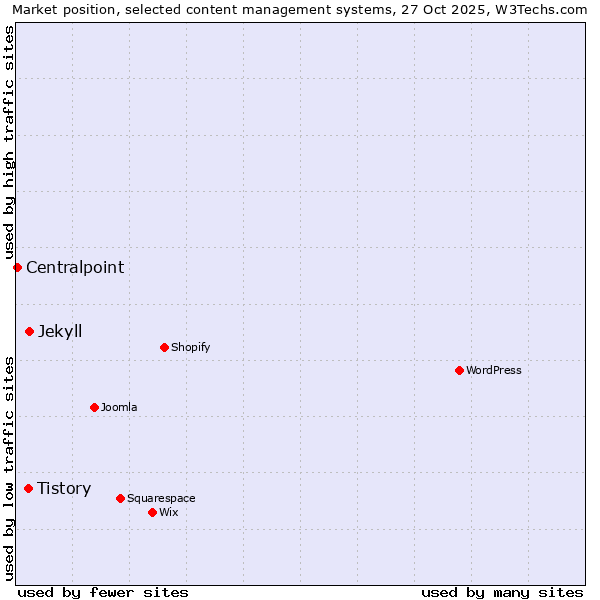 Market position of Jekyll vs. Tistory vs. Centralpoint