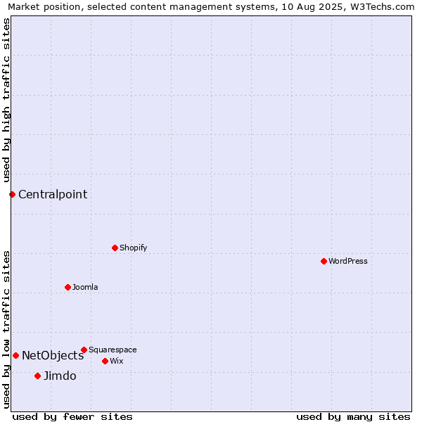 Market position of Jimdo vs. NetObjects vs. Centralpoint