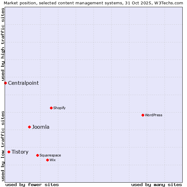 Market position of Joomla vs. Tistory vs. Centralpoint