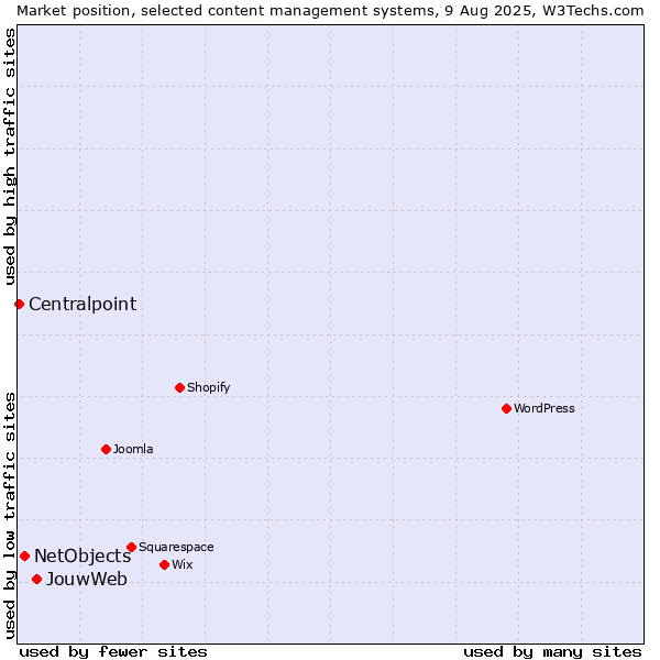 Market position of JouwWeb vs. NetObjects vs. Centralpoint