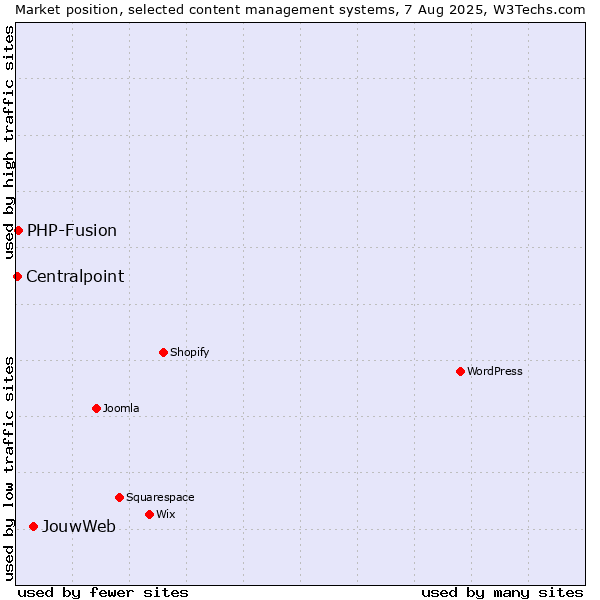 Market position of JouwWeb vs. PHP-Fusion vs. Centralpoint