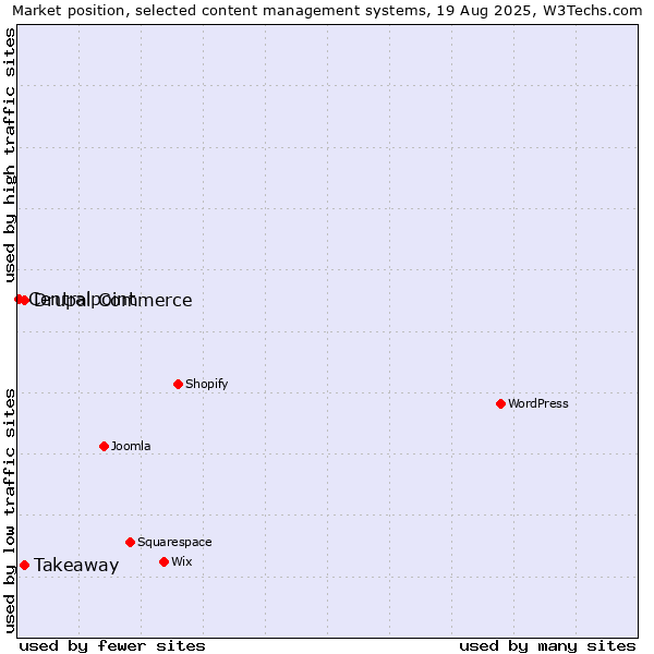 Market position of Drupal Commerce vs. Takeaway vs. Centralpoint