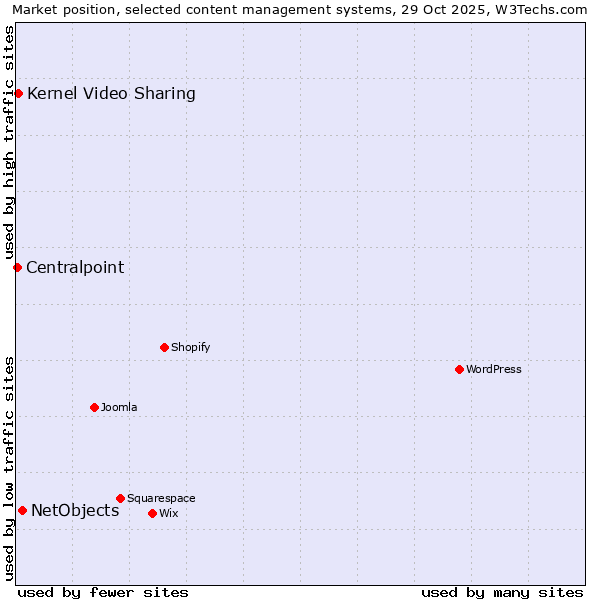 Market position of NetObjects vs. Kernel Video Sharing vs. Centralpoint