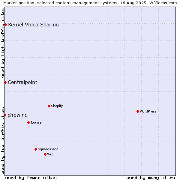 Market position of Kernel Video Sharing vs. Centralpoint vs. phpwind