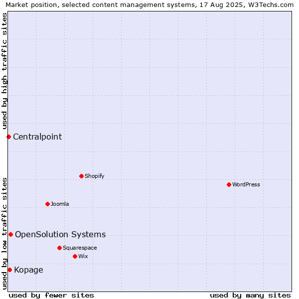 Market position of OpenSolution Systems vs. Kopage vs. Centralpoint