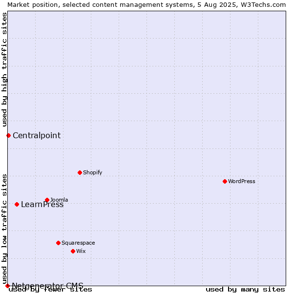 Market position of LearnPress vs. Centralpoint vs. Netgenerator CMS