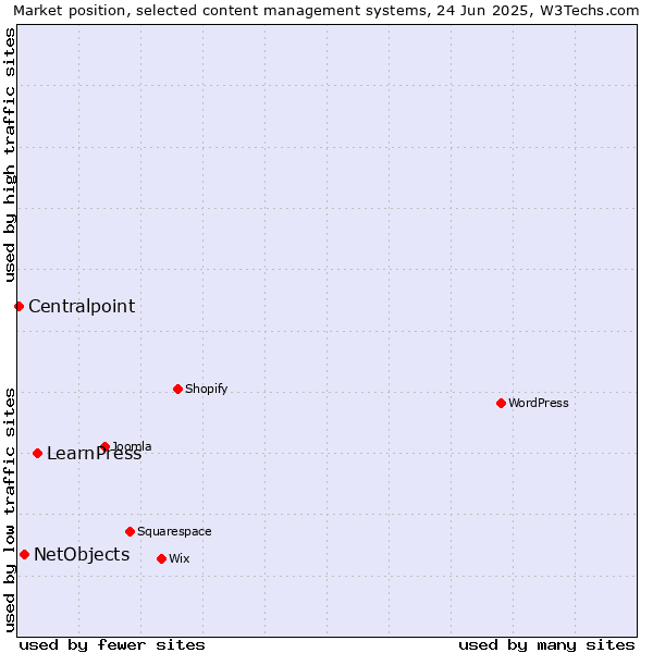 Market position of LearnPress vs. NetObjects vs. Centralpoint