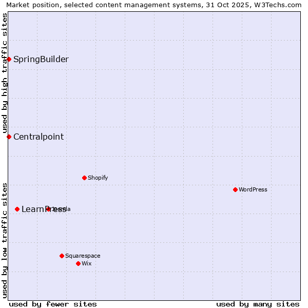 Market position of LearnPress vs. SpringBuilder vs. Centralpoint