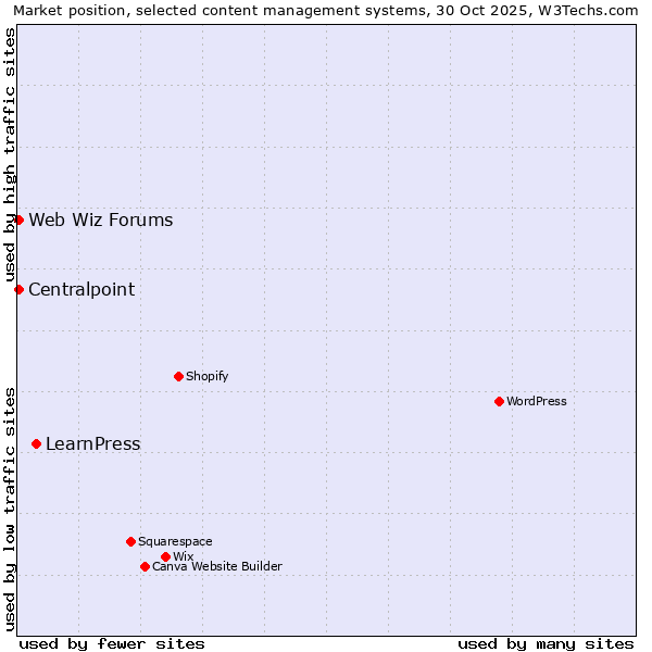Market position of LearnPress vs. Web Wiz Forums vs. Centralpoint
