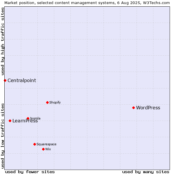 Market position of WordPress vs. LearnPress vs. Centralpoint