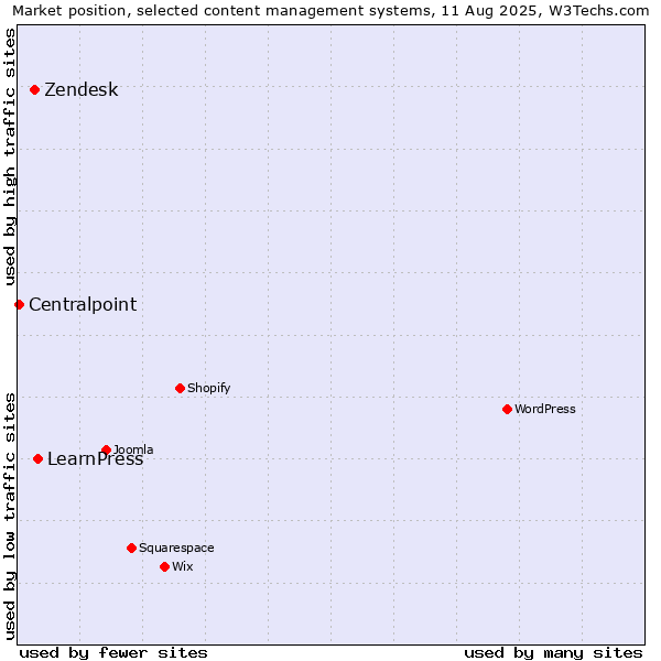 Market position of LearnPress vs. Zendesk vs. Centralpoint