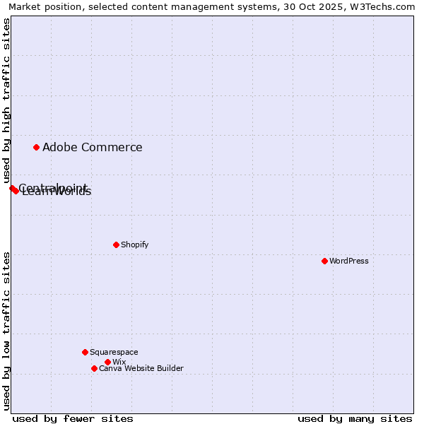 Market position of Adobe Commerce vs. LearnWorlds vs. Centralpoint